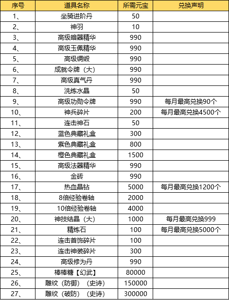 《大明征途》全服永久充值活动(返利元宝进行兑换道具)